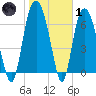 Savannah tide chart for Tuesday, February 1, 2022