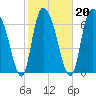 Savannah tide chart for Sunday, February 20, 2022
