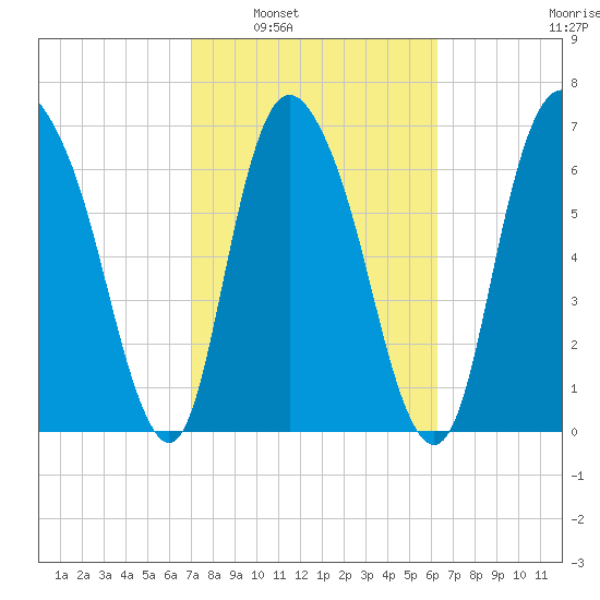 Savannah tide chart for Monday, February 21, 2022