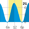 Savannah tide chart for Monday, February 21, 2022