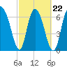Savannah tide chart for Tuesday, February 22, 2022
