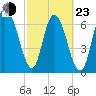 Savannah tide chart for Wednesday, February 23, 2022