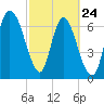 Savannah tide chart for Thursday, February 24, 2022