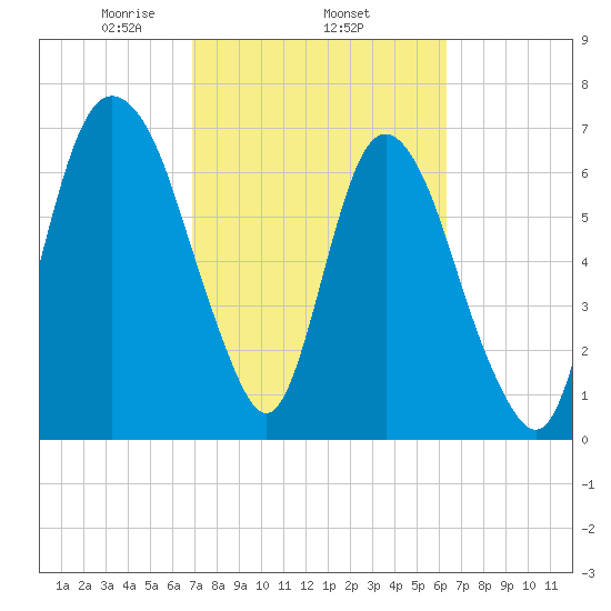 Savannah tide chart for Friday, February 25, 2022