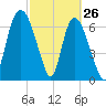 Savannah tide chart for Saturday, February 26, 2022