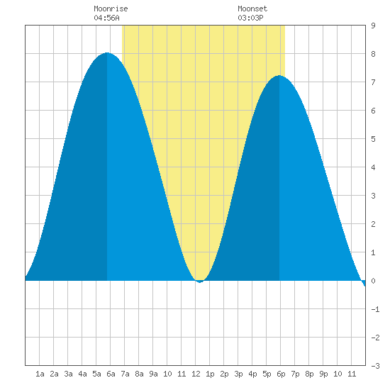Savannah tide chart for Sunday, February 27, 2022