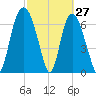 Savannah tide chart for Sunday, February 27, 2022