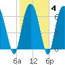 Savannah tide chart for Friday, February 4, 2022