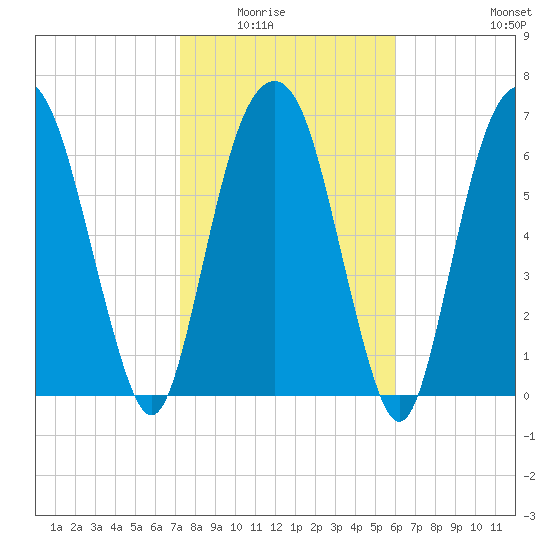Savannah tide chart for Saturday, February 5, 2022