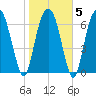 Savannah tide chart for Saturday, February 5, 2022
