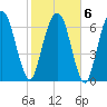 Savannah tide chart for Sunday, February 6, 2022