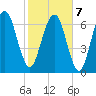 Savannah tide chart for Monday, February 7, 2022