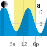Savannah tide chart for Tuesday, February 8, 2022