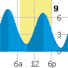 Savannah tide chart for Wednesday, February 9, 2022