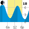 Savannah tide chart for Thursday, March 10, 2022