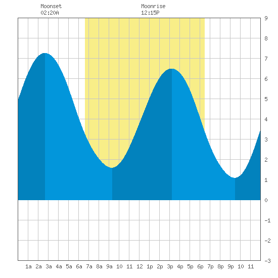 Savannah tide chart for Friday, March 11, 2022