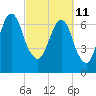 Savannah tide chart for Friday, March 11, 2022