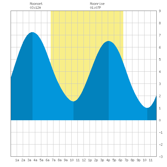 Savannah tide chart for Saturday, March 12, 2022
