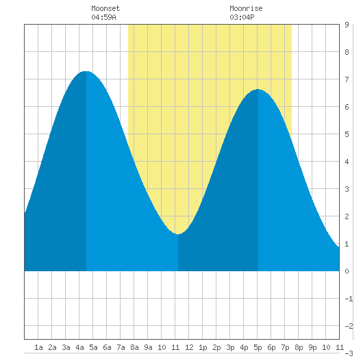 Savannah tide chart for Sunday, March 13, 2022