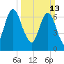Savannah tide chart for Sunday, March 13, 2022