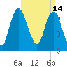 Savannah tide chart for Monday, March 14, 2022