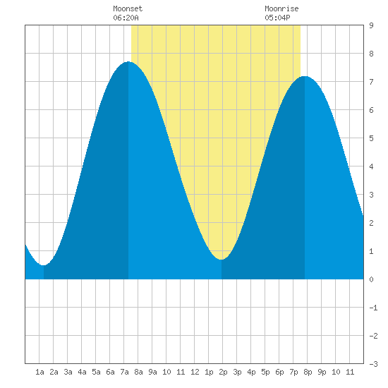Savannah tide chart for Tuesday, March 15, 2022