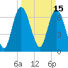 Savannah tide chart for Tuesday, March 15, 2022