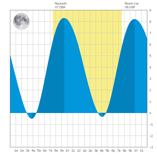 Savannah tide chart for Friday, March 18, 2022
