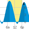 Savannah tide chart for Tuesday, March 1, 2022