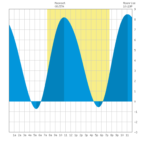 Savannah tide chart for Sunday, March 20, 2022
