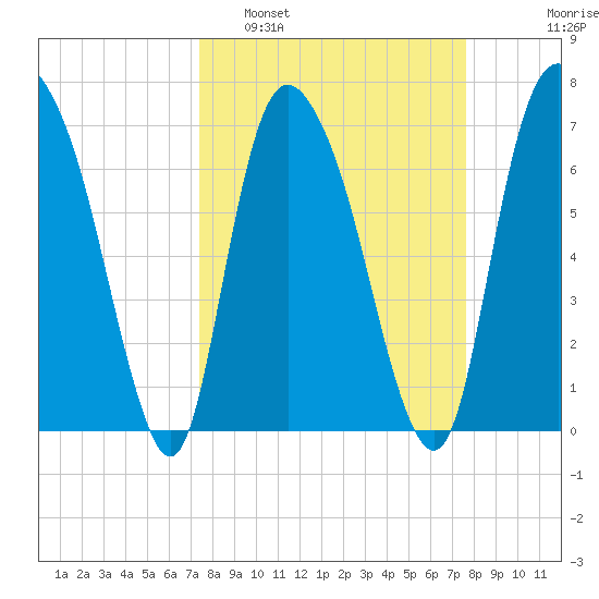 Savannah tide chart for Monday, March 21, 2022