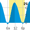 Savannah tide chart for Monday, March 21, 2022