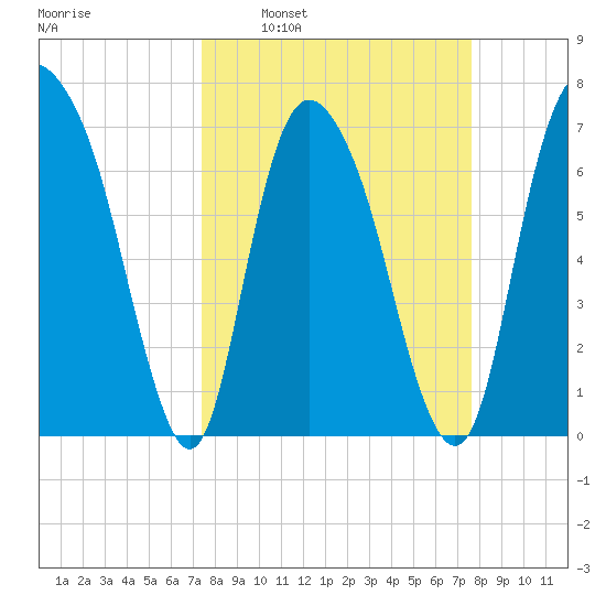 Savannah tide chart for Tuesday, March 22, 2022