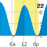 Savannah tide chart for Tuesday, March 22, 2022