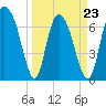 Savannah tide chart for Wednesday, March 23, 2022