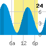 Savannah tide chart for Thursday, March 24, 2022