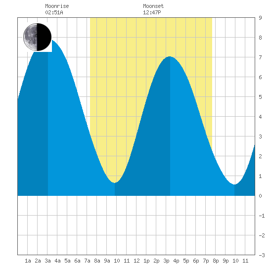 Savannah tide chart for Friday, March 25, 2022