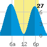 Savannah tide chart for Sunday, March 27, 2022