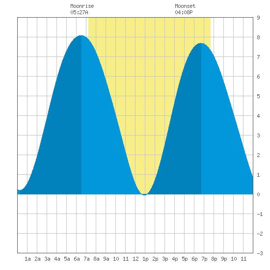 Savannah tide chart for Monday, March 28, 2022