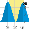 Savannah tide chart for Monday, March 28, 2022