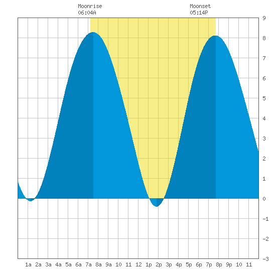Savannah tide chart for Tuesday, March 29, 2022