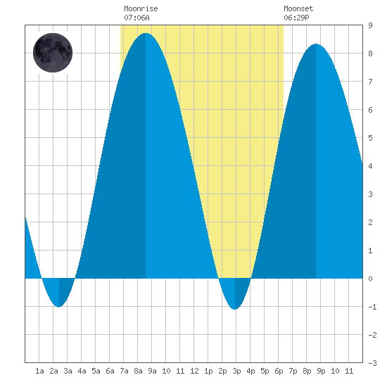 Savannah tide chart for Wednesday, March 2, 2022