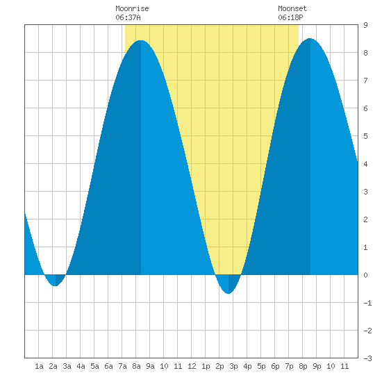 Savannah tide chart for Wednesday, March 30, 2022