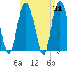 Savannah tide chart for Thursday, March 31, 2022