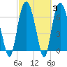 Savannah tide chart for Thursday, March 3, 2022