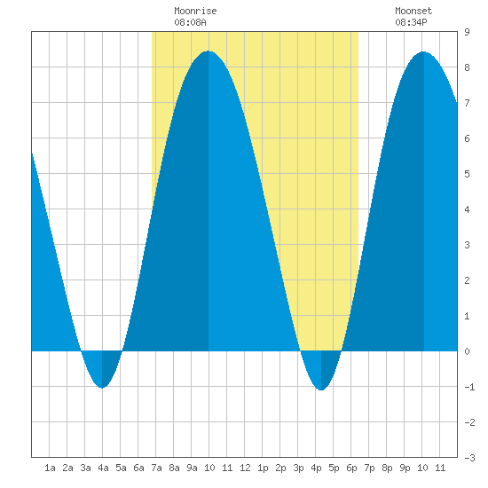 Savannah tide chart for Friday, March 4, 2022