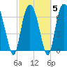 Savannah tide chart for Saturday, March 5, 2022