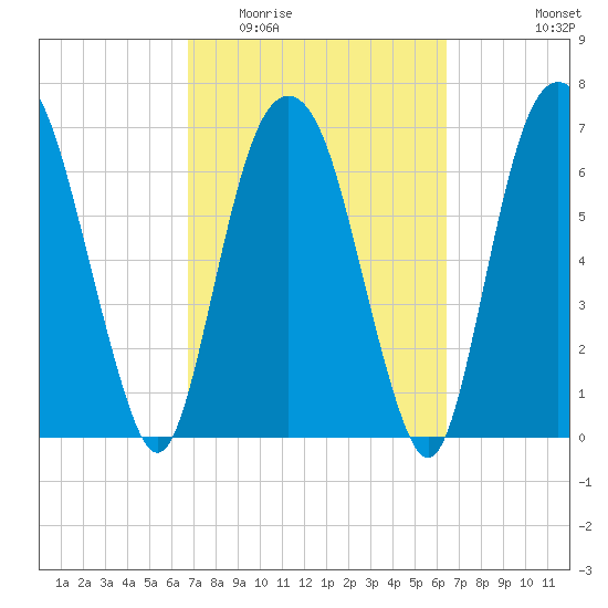 Savannah tide chart for Sunday, March 6, 2022