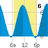 Savannah tide chart for Sunday, March 6, 2022