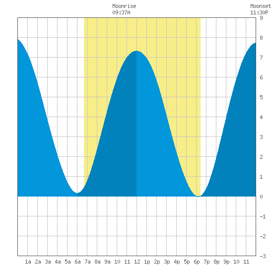 Savannah tide chart for Monday, March 7, 2022